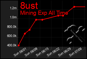 Total Graph of 8ust