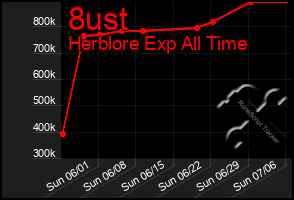 Total Graph of 8ust