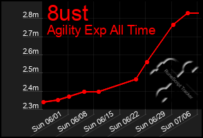 Total Graph of 8ust
