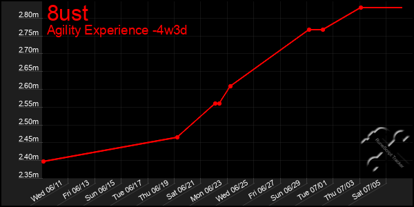 Last 31 Days Graph of 8ust