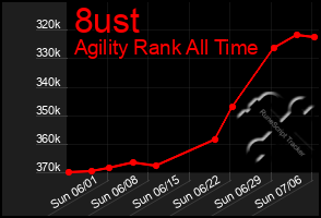 Total Graph of 8ust