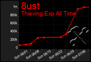 Total Graph of 8ust