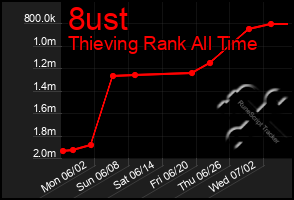 Total Graph of 8ust