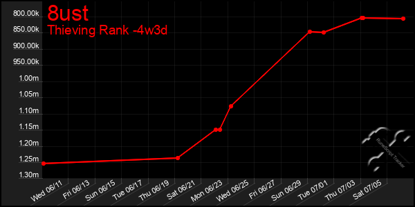 Last 31 Days Graph of 8ust