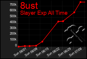 Total Graph of 8ust
