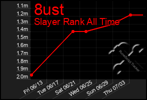 Total Graph of 8ust