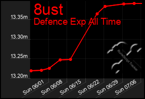 Total Graph of 8ust