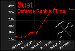 Total Graph of 8ust