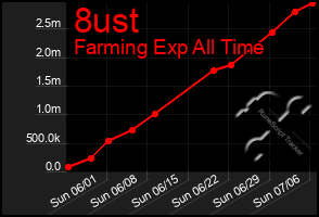 Total Graph of 8ust
