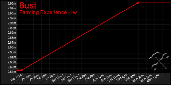Last 7 Days Graph of 8ust