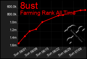Total Graph of 8ust