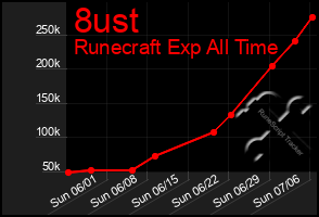 Total Graph of 8ust