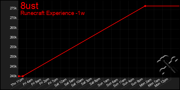 Last 7 Days Graph of 8ust