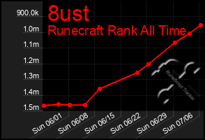 Total Graph of 8ust