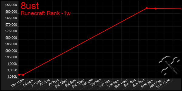 Last 7 Days Graph of 8ust