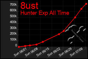 Total Graph of 8ust