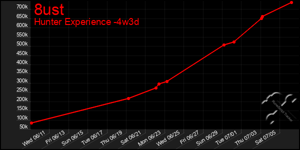 Last 31 Days Graph of 8ust