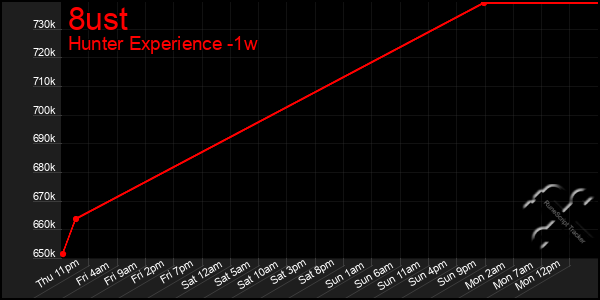 Last 7 Days Graph of 8ust