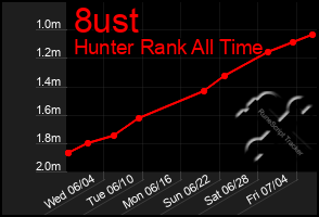 Total Graph of 8ust