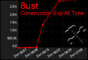 Total Graph of 8ust