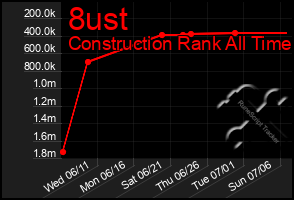 Total Graph of 8ust