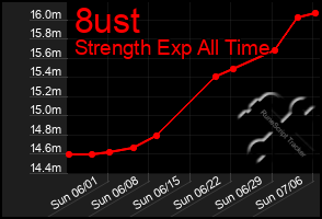 Total Graph of 8ust
