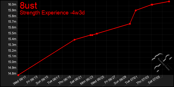 Last 31 Days Graph of 8ust