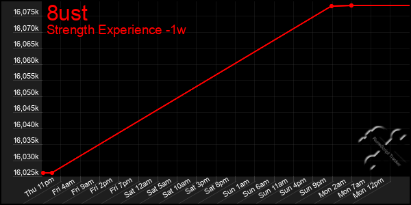 Last 7 Days Graph of 8ust