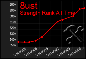 Total Graph of 8ust