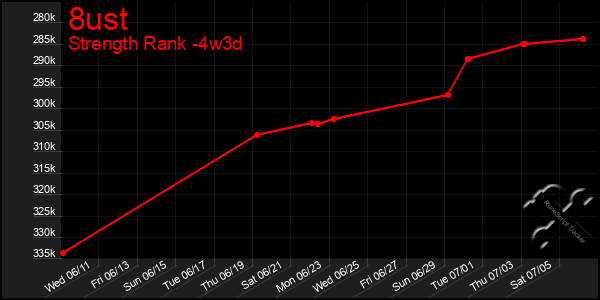 Last 31 Days Graph of 8ust