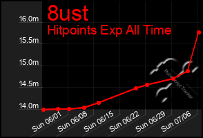 Total Graph of 8ust