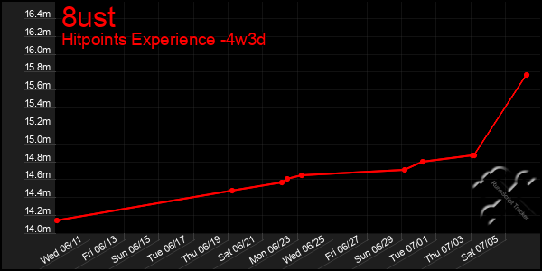 Last 31 Days Graph of 8ust