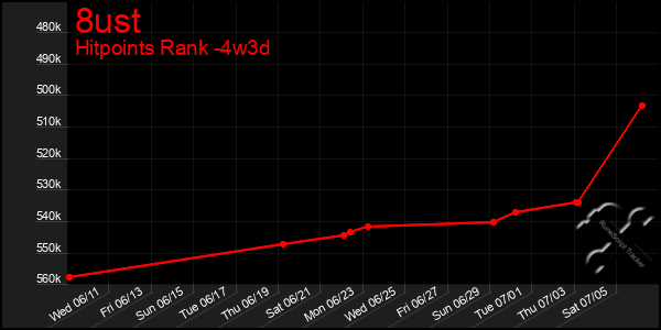 Last 31 Days Graph of 8ust