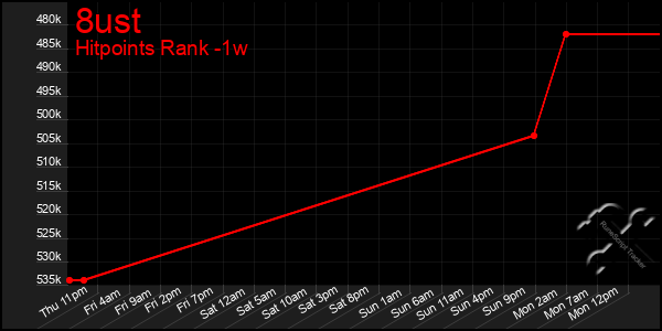 Last 7 Days Graph of 8ust