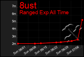 Total Graph of 8ust