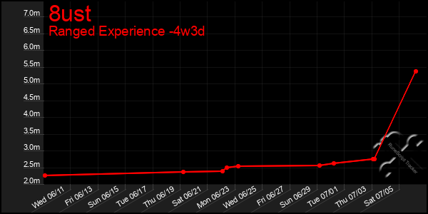 Last 31 Days Graph of 8ust
