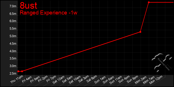 Last 7 Days Graph of 8ust