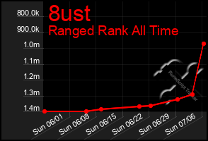 Total Graph of 8ust
