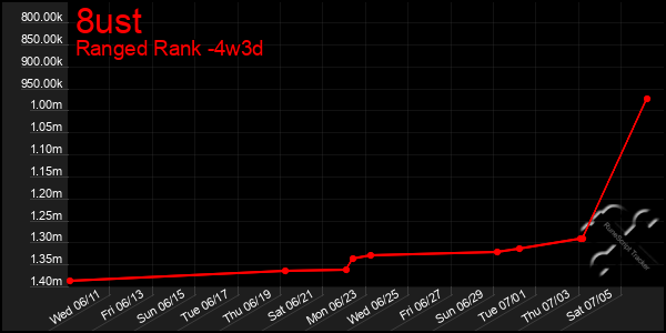 Last 31 Days Graph of 8ust