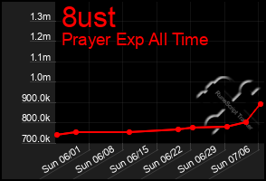 Total Graph of 8ust