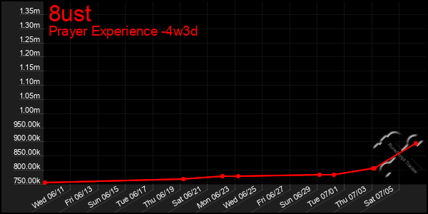 Last 31 Days Graph of 8ust