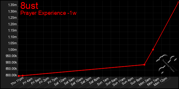 Last 7 Days Graph of 8ust