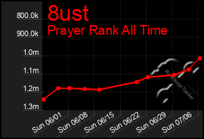 Total Graph of 8ust