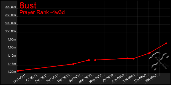 Last 31 Days Graph of 8ust