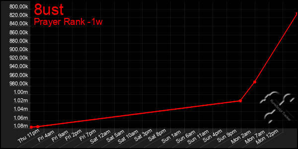Last 7 Days Graph of 8ust