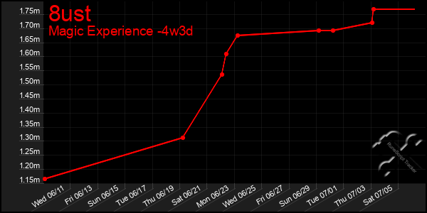 Last 31 Days Graph of 8ust
