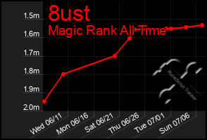 Total Graph of 8ust