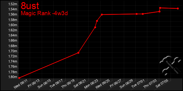 Last 31 Days Graph of 8ust