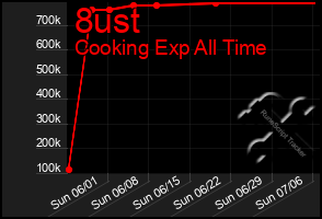 Total Graph of 8ust