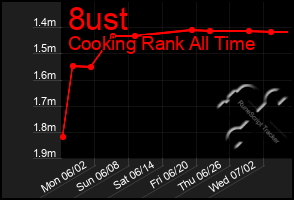 Total Graph of 8ust